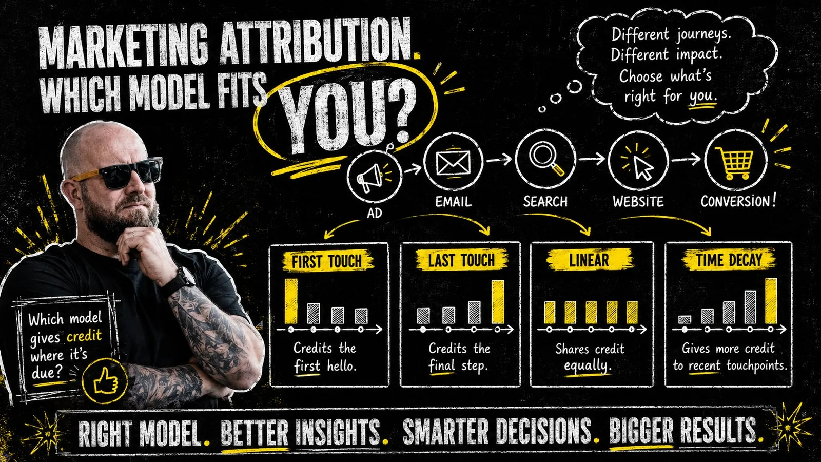 Marketing Attribution: Which Model Works for Your Business?