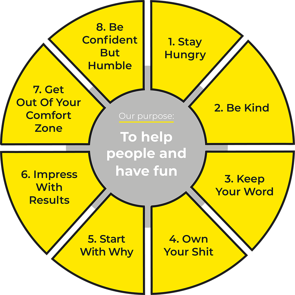 230130_ValuesWheelYellowOutlineFINAL_Codebreak-min Codebreak's Values